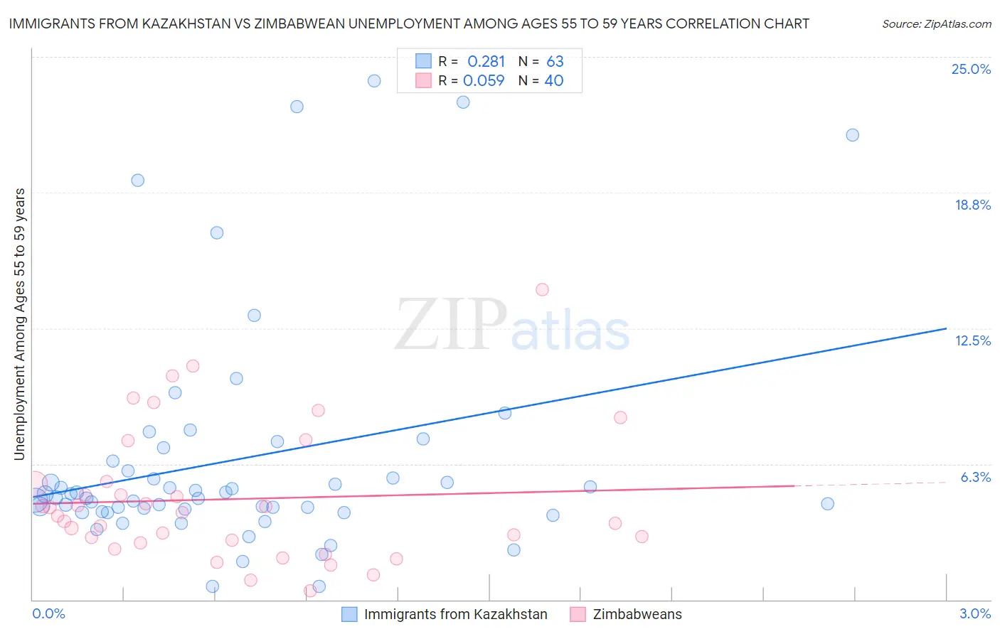 Immigrants from Kazakhstan vs Zimbabwean Unemployment Among Ages 55 to 59 years