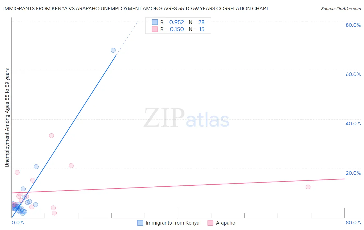 Immigrants from Kenya vs Arapaho Unemployment Among Ages 55 to 59 years