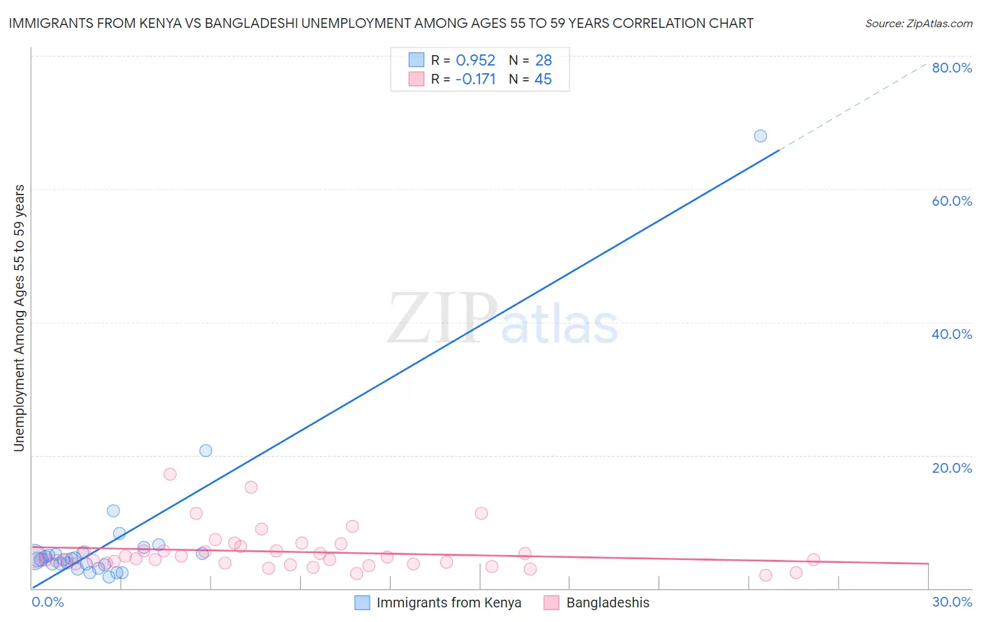 Immigrants from Kenya vs Bangladeshi Unemployment Among Ages 55 to 59 years