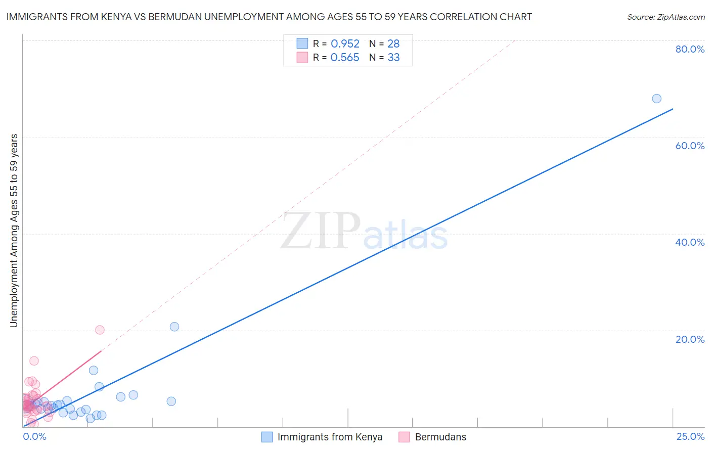 Immigrants from Kenya vs Bermudan Unemployment Among Ages 55 to 59 years