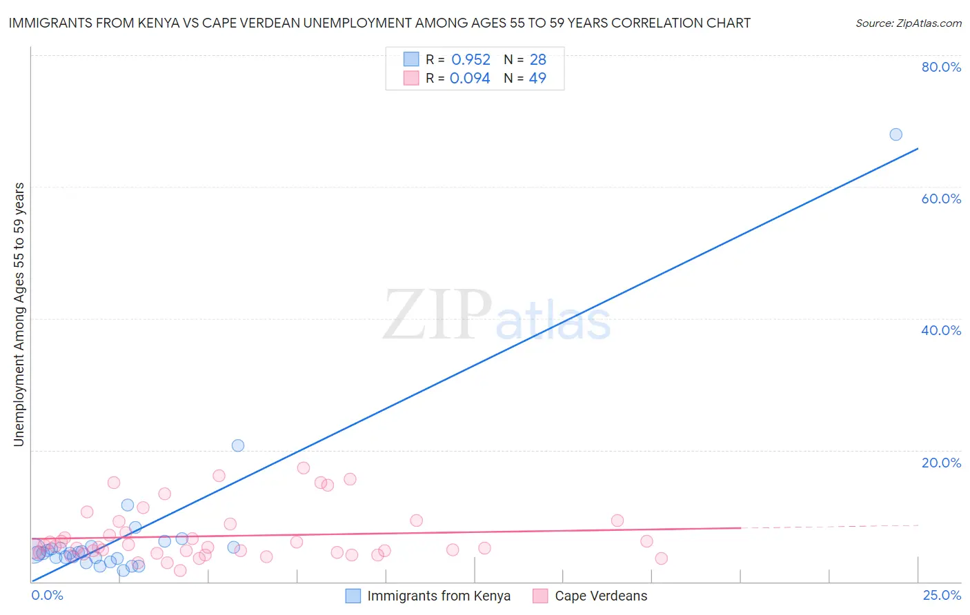 Immigrants from Kenya vs Cape Verdean Unemployment Among Ages 55 to 59 years