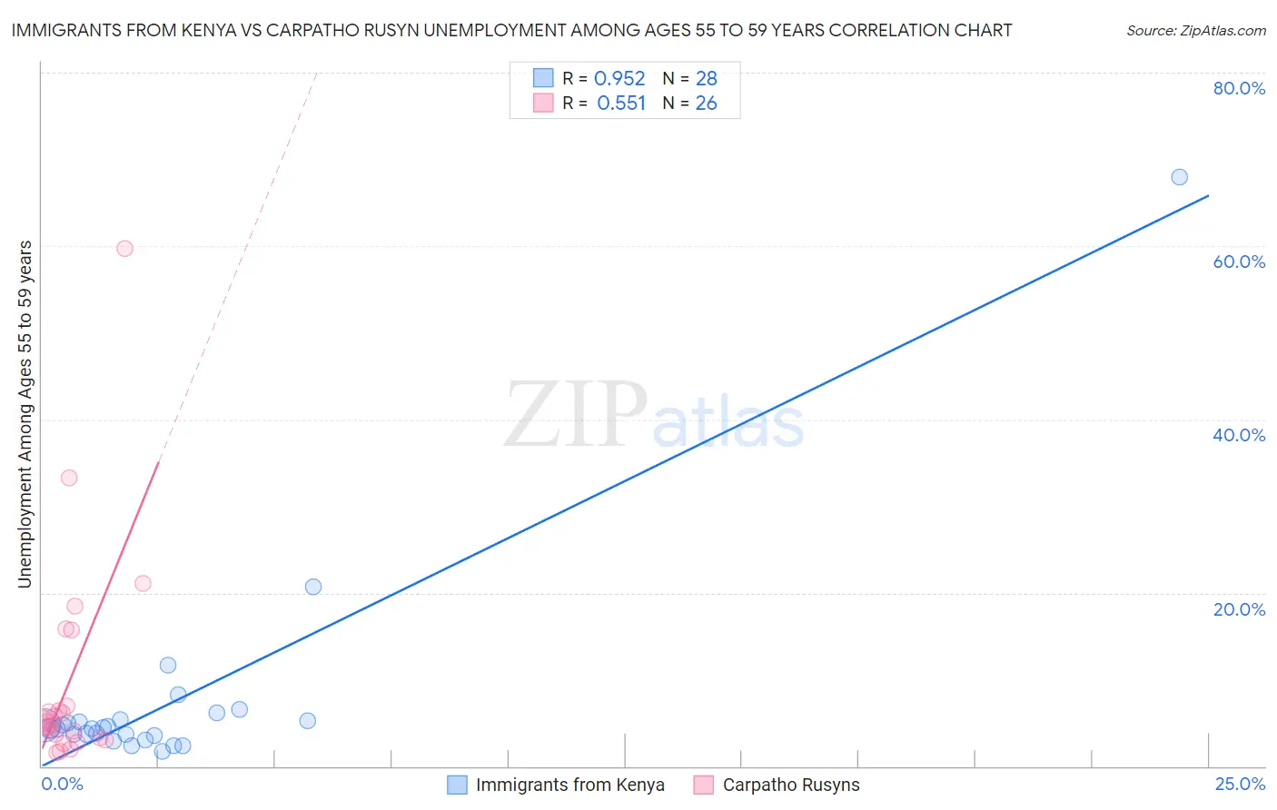 Immigrants from Kenya vs Carpatho Rusyn Unemployment Among Ages 55 to 59 years