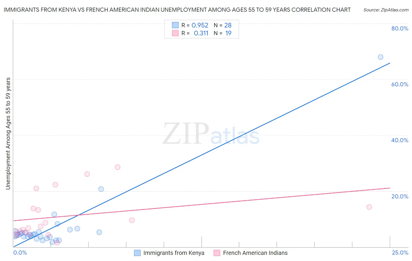 Immigrants from Kenya vs French American Indian Unemployment Among Ages 55 to 59 years