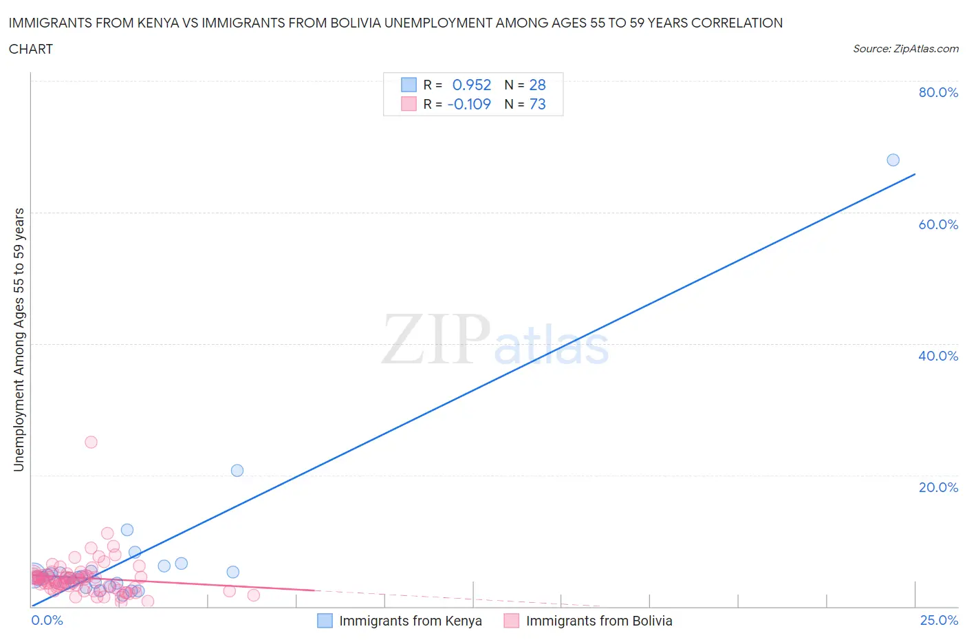 Immigrants from Kenya vs Immigrants from Bolivia Unemployment Among Ages 55 to 59 years