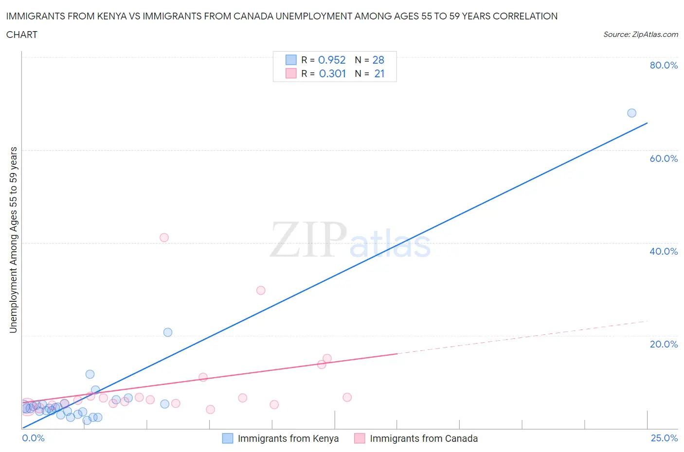 Immigrants from Kenya vs Immigrants from Canada Unemployment Among Ages 55 to 59 years