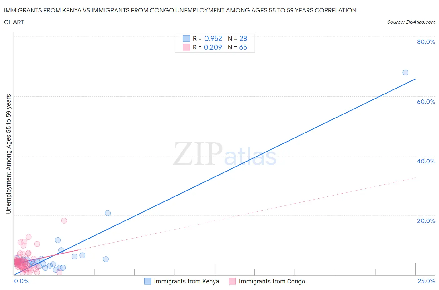 Immigrants from Kenya vs Immigrants from Congo Unemployment Among Ages 55 to 59 years