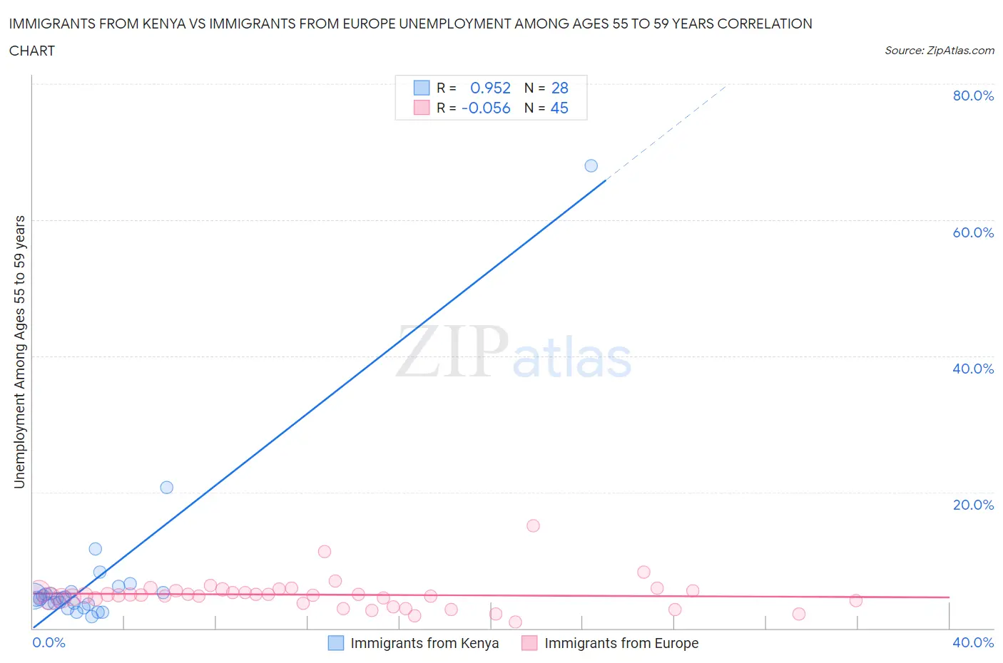 Immigrants from Kenya vs Immigrants from Europe Unemployment Among Ages 55 to 59 years