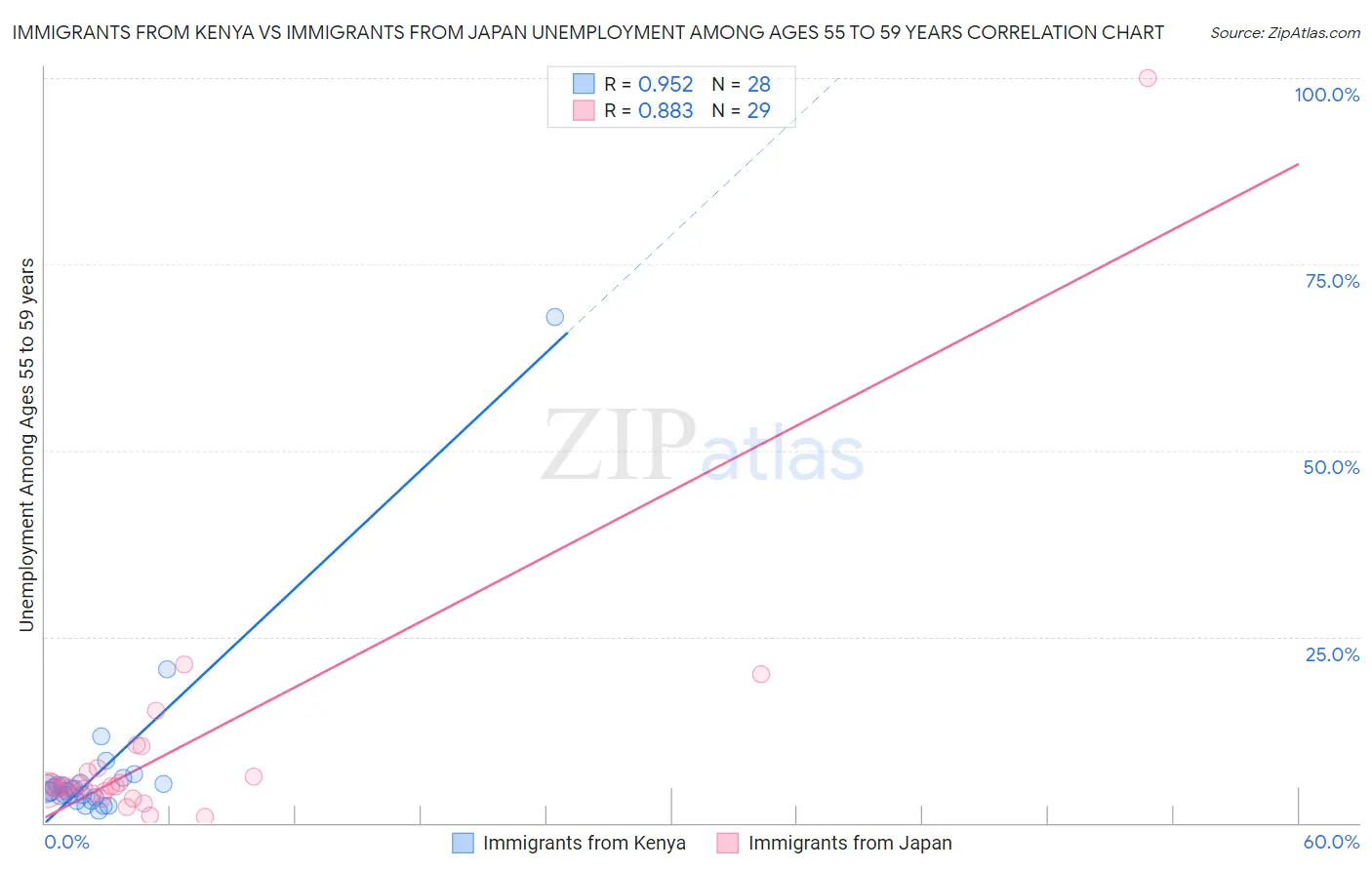 Immigrants from Kenya vs Immigrants from Japan Unemployment Among Ages 55 to 59 years