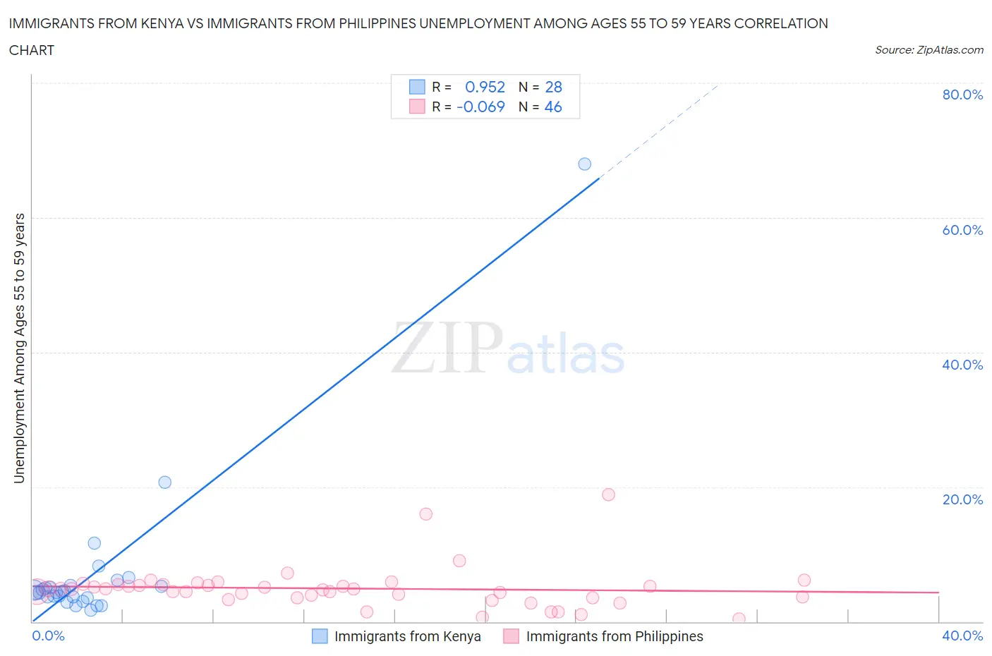 Immigrants from Kenya vs Immigrants from Philippines Unemployment Among Ages 55 to 59 years