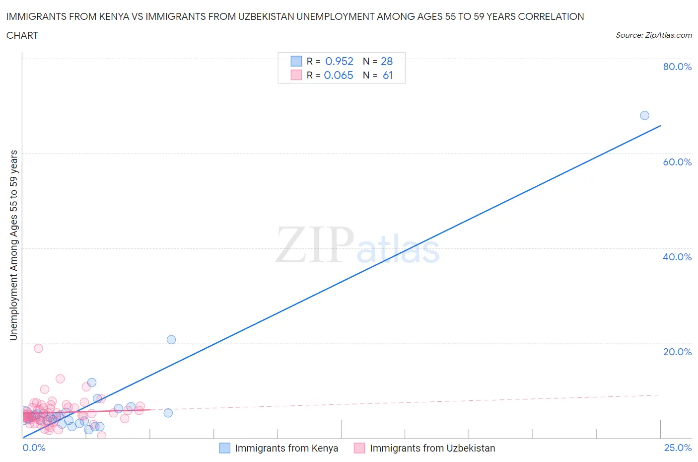 Immigrants from Kenya vs Immigrants from Uzbekistan Unemployment Among Ages 55 to 59 years