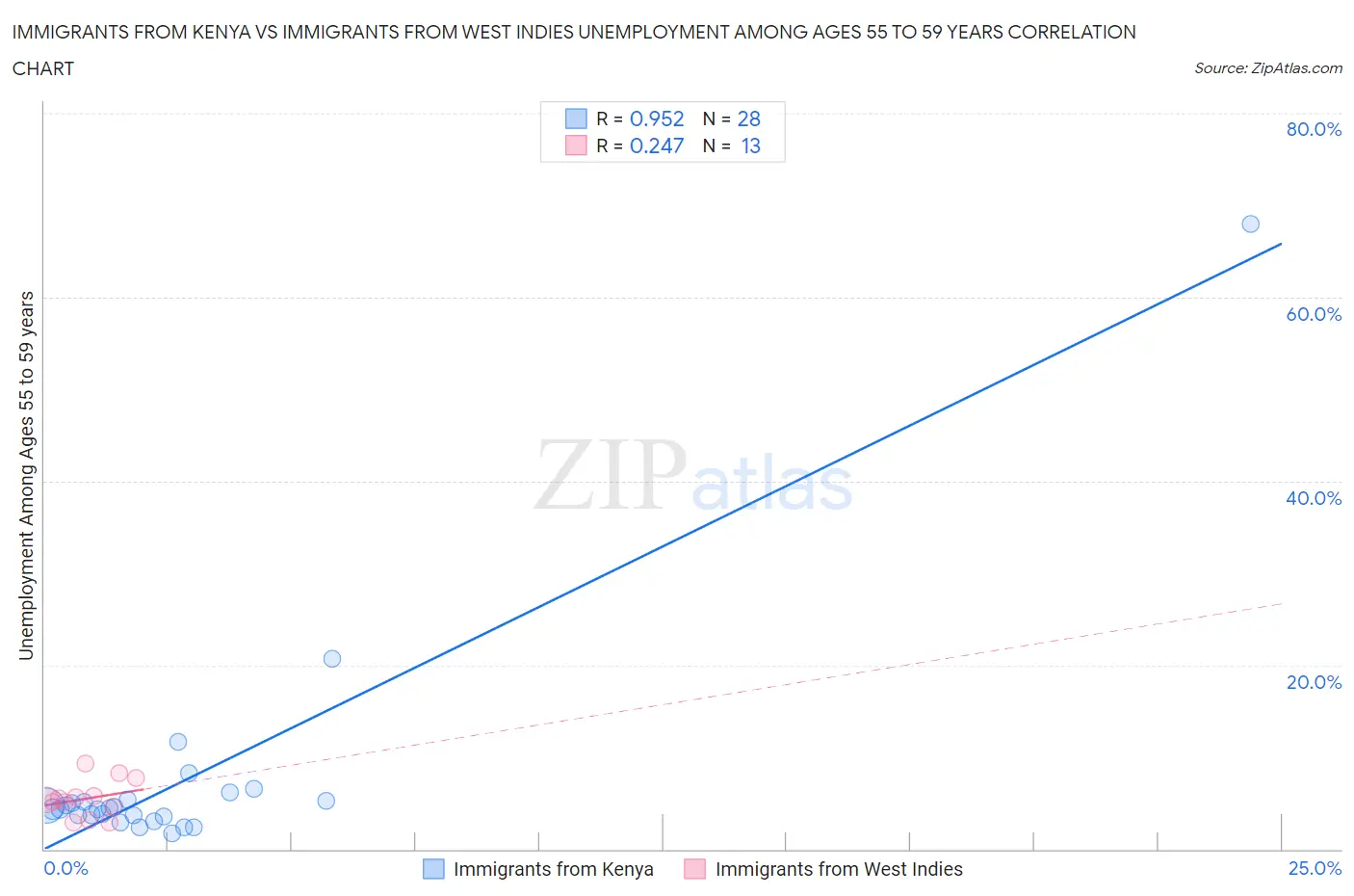 Immigrants from Kenya vs Immigrants from West Indies Unemployment Among Ages 55 to 59 years