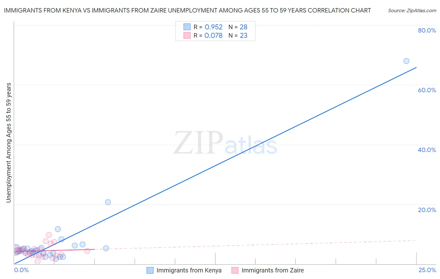 Immigrants from Kenya vs Immigrants from Zaire Unemployment Among Ages 55 to 59 years