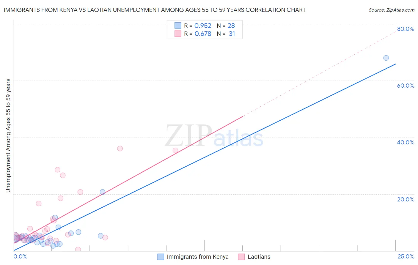 Immigrants from Kenya vs Laotian Unemployment Among Ages 55 to 59 years