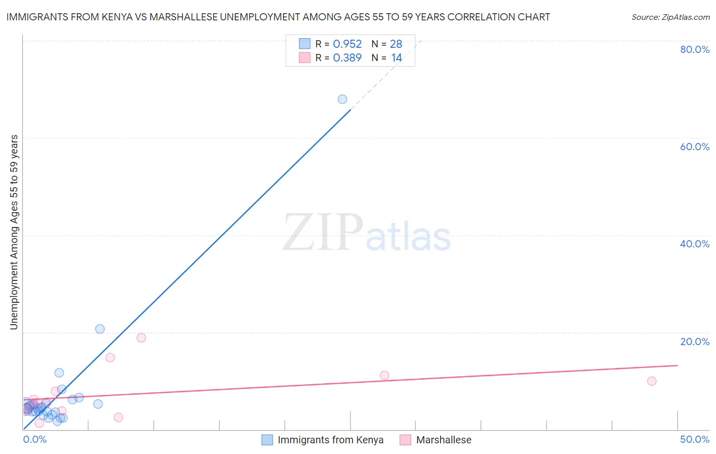 Immigrants from Kenya vs Marshallese Unemployment Among Ages 55 to 59 years