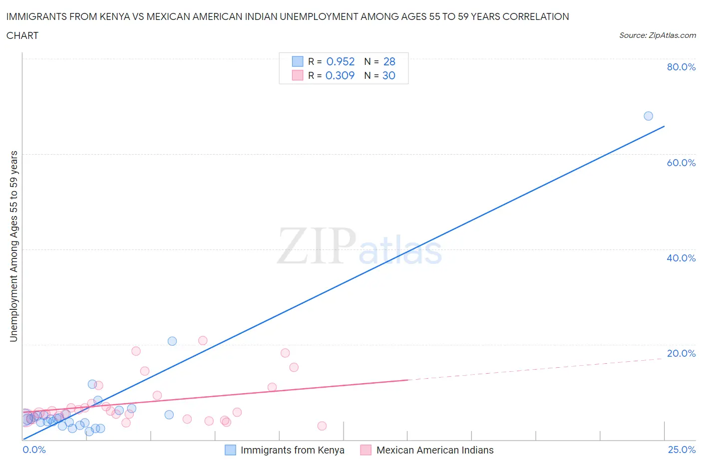 Immigrants from Kenya vs Mexican American Indian Unemployment Among Ages 55 to 59 years