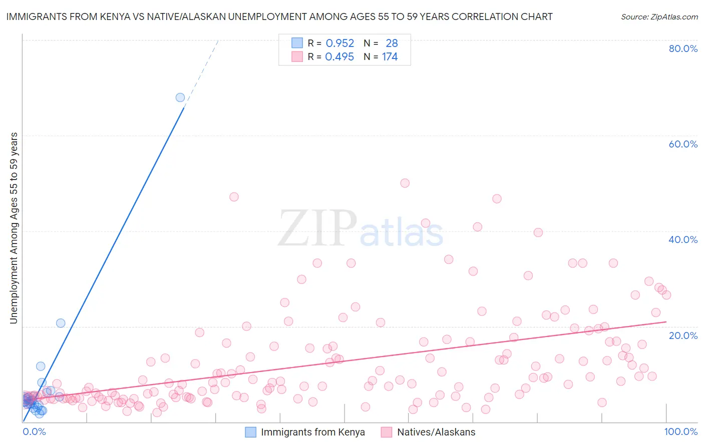 Immigrants from Kenya vs Native/Alaskan Unemployment Among Ages 55 to 59 years