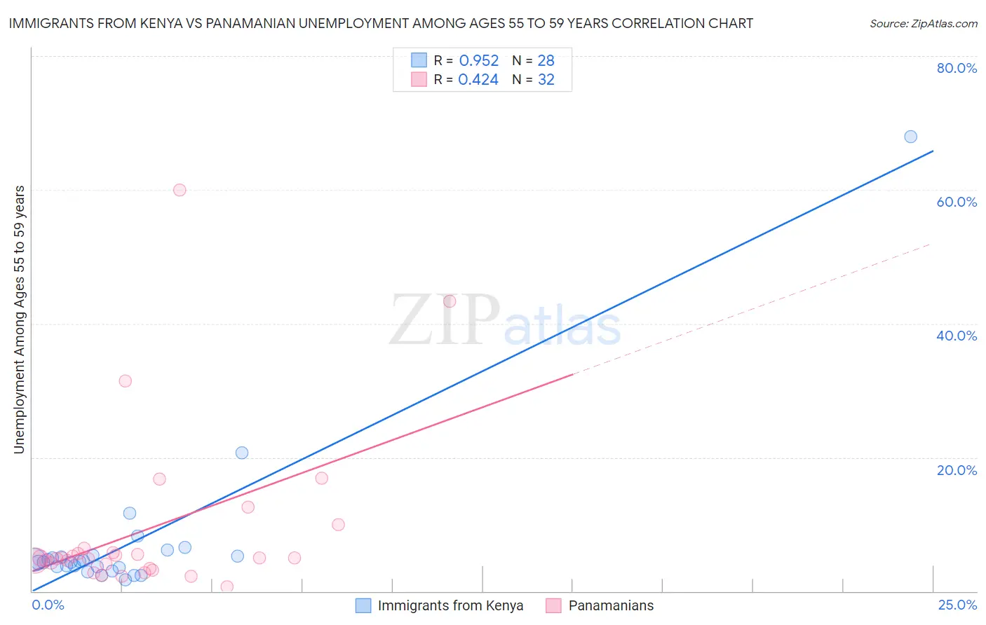 Immigrants from Kenya vs Panamanian Unemployment Among Ages 55 to 59 years