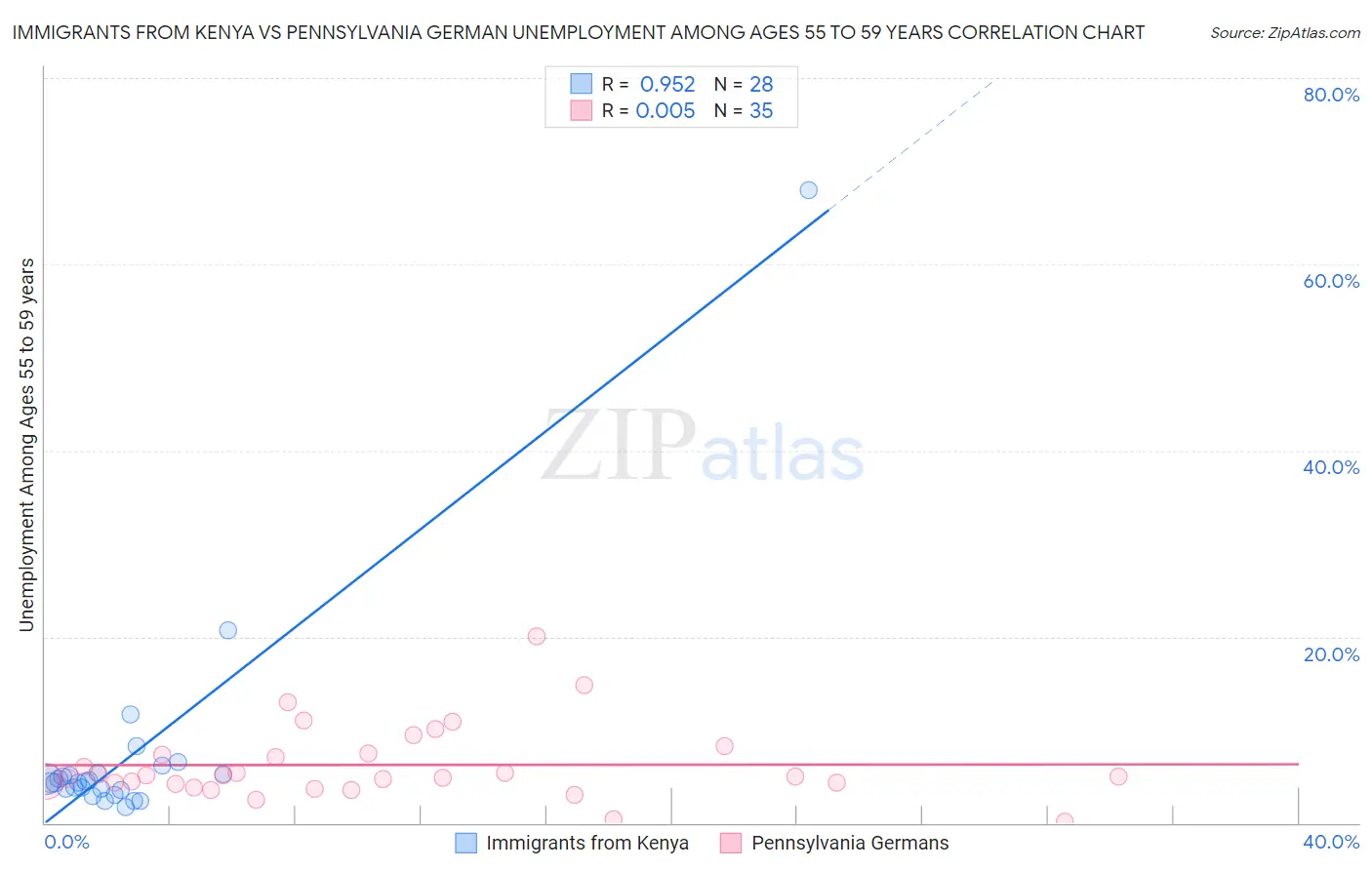 Immigrants from Kenya vs Pennsylvania German Unemployment Among Ages 55 to 59 years