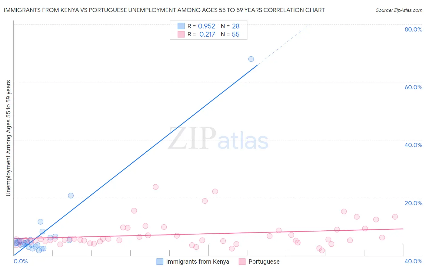 Immigrants from Kenya vs Portuguese Unemployment Among Ages 55 to 59 years