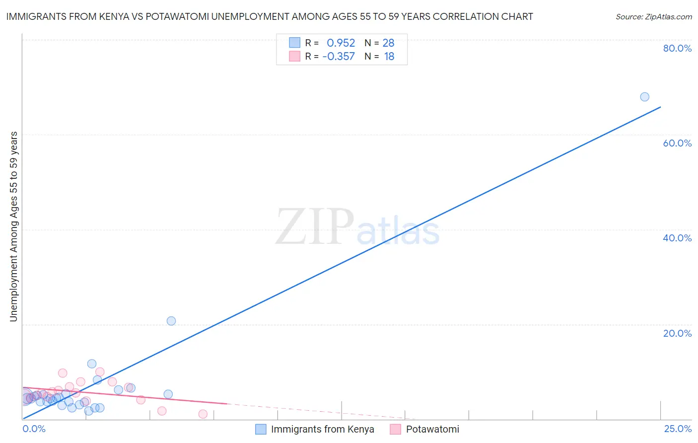 Immigrants from Kenya vs Potawatomi Unemployment Among Ages 55 to 59 years