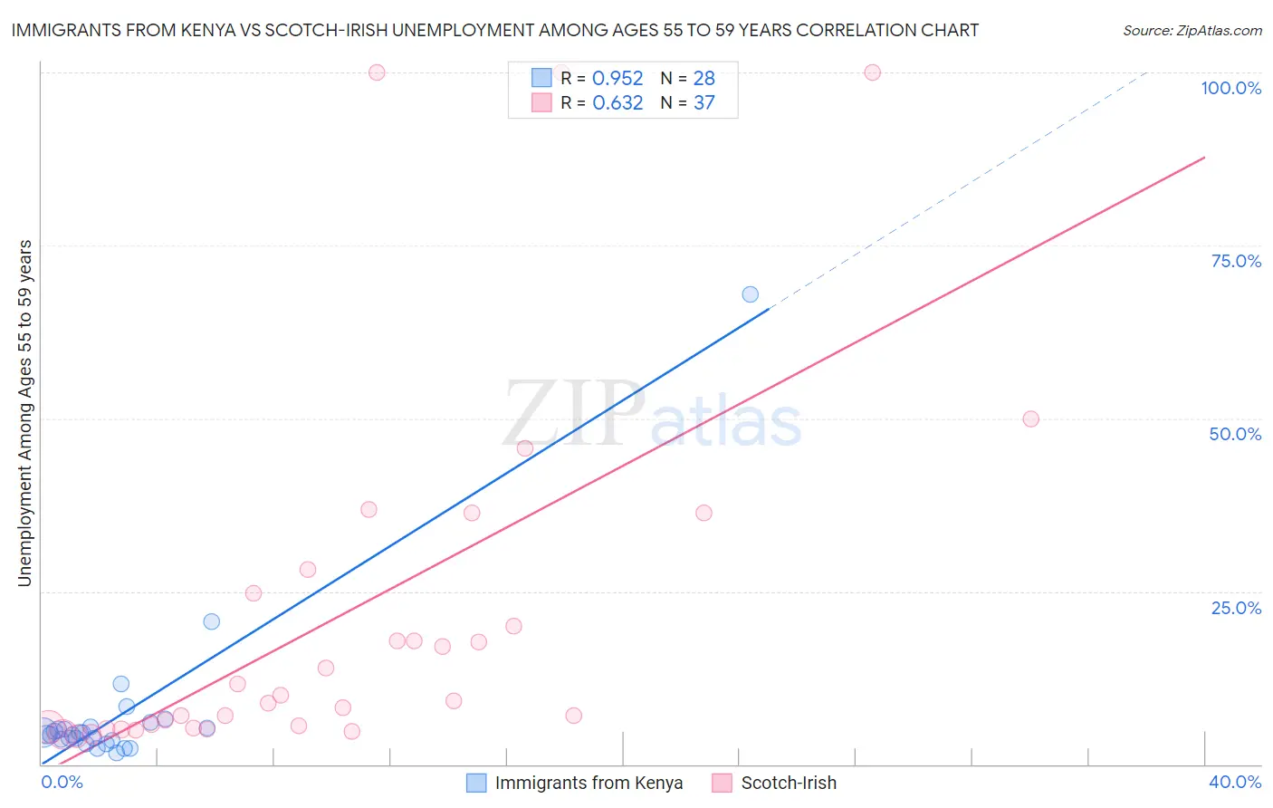 Immigrants from Kenya vs Scotch-Irish Unemployment Among Ages 55 to 59 years