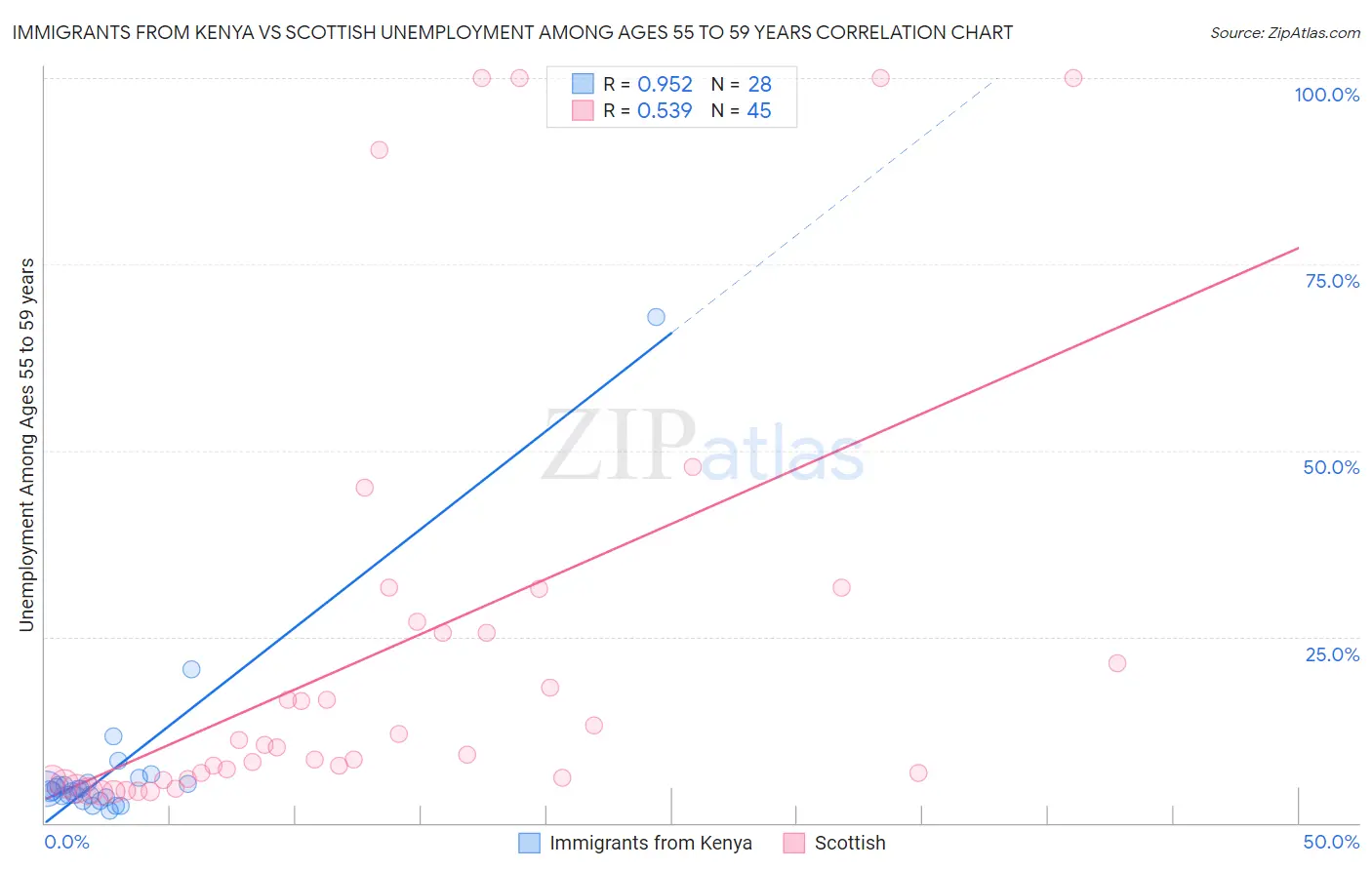 Immigrants from Kenya vs Scottish Unemployment Among Ages 55 to 59 years