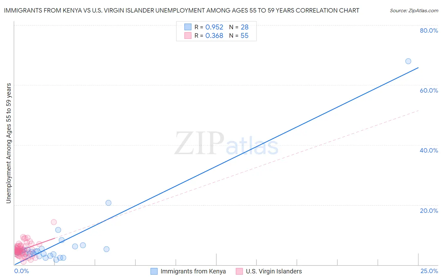 Immigrants from Kenya vs U.S. Virgin Islander Unemployment Among Ages 55 to 59 years