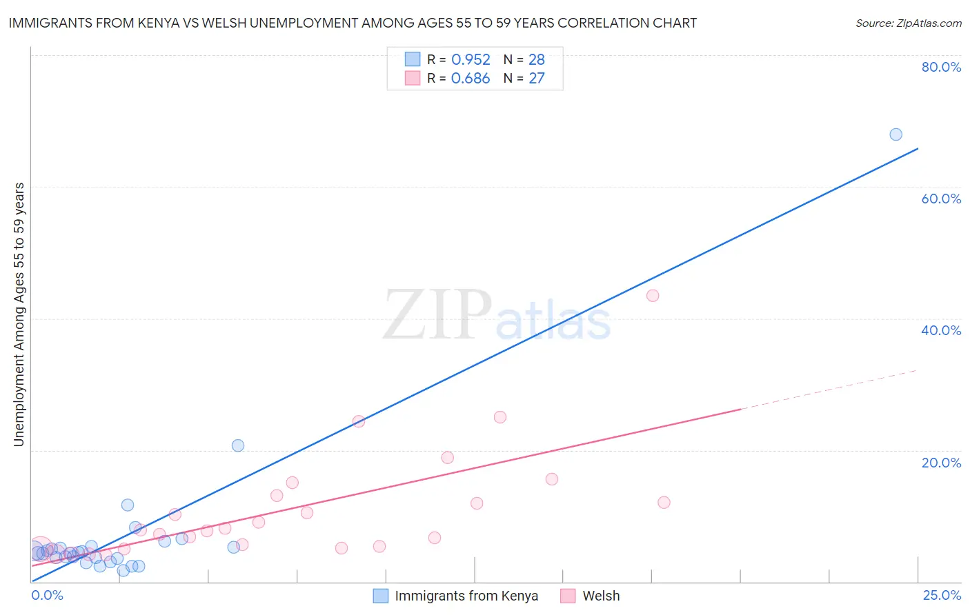 Immigrants from Kenya vs Welsh Unemployment Among Ages 55 to 59 years