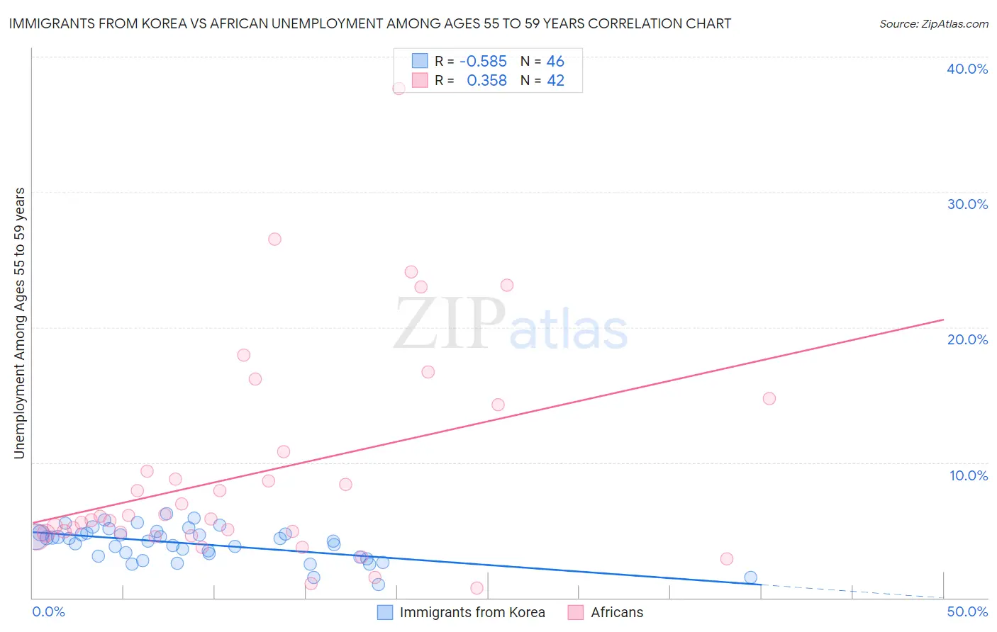 Immigrants from Korea vs African Unemployment Among Ages 55 to 59 years