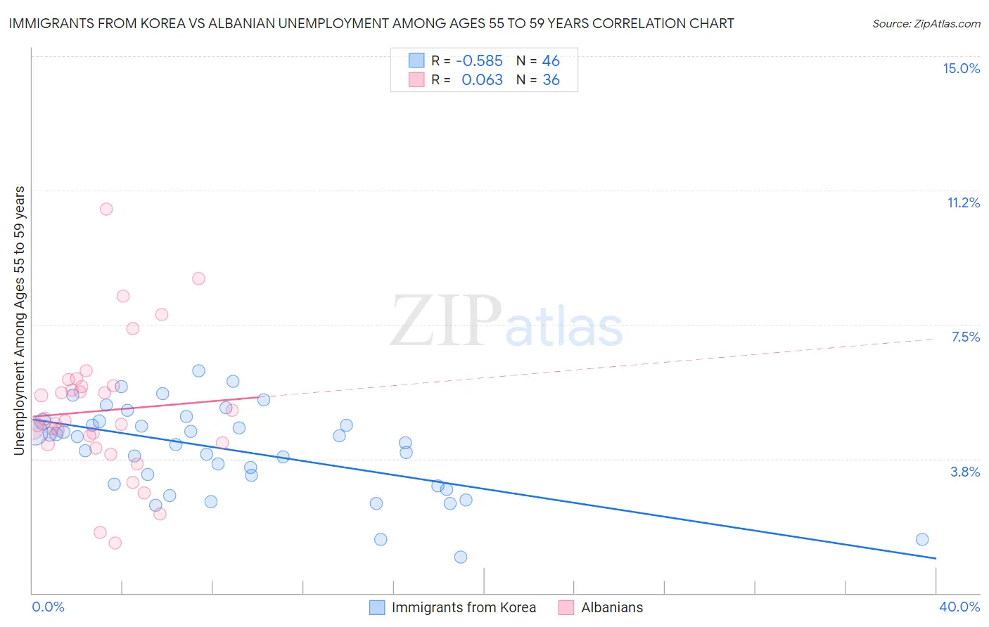 Immigrants from Korea vs Albanian Unemployment Among Ages 55 to 59 years