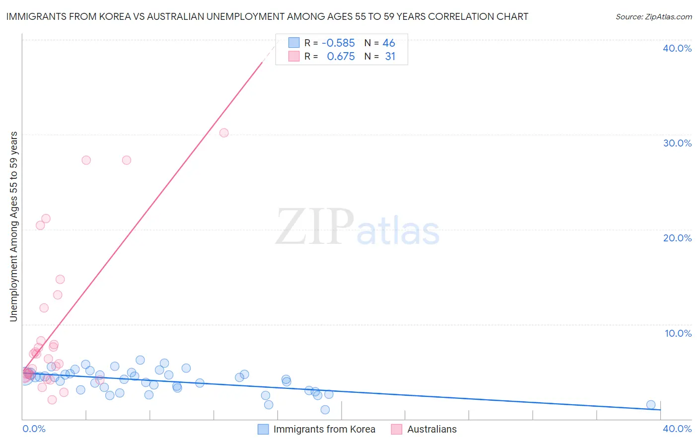 Immigrants from Korea vs Australian Unemployment Among Ages 55 to 59 years