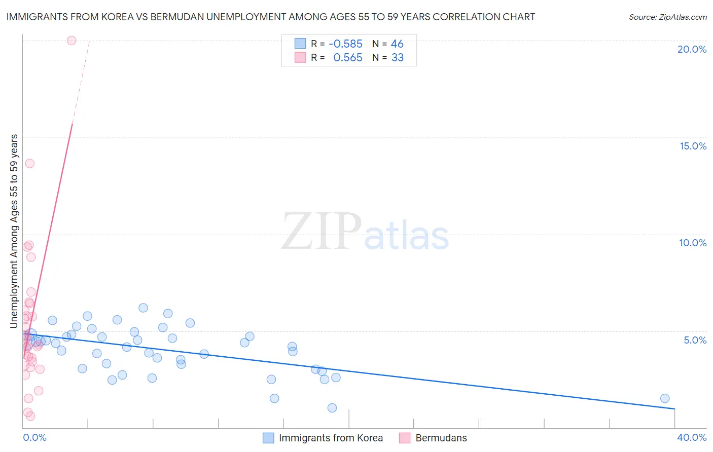 Immigrants from Korea vs Bermudan Unemployment Among Ages 55 to 59 years