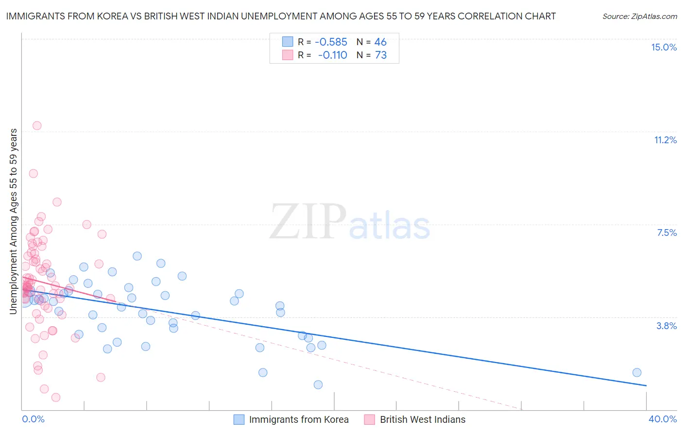 Immigrants from Korea vs British West Indian Unemployment Among Ages 55 to 59 years