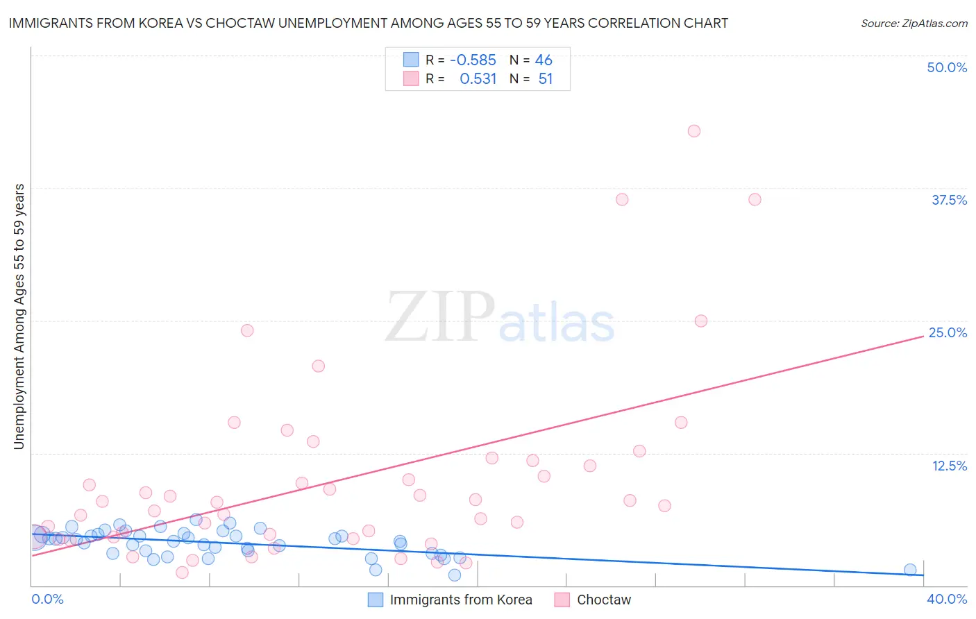 Immigrants from Korea vs Choctaw Unemployment Among Ages 55 to 59 years