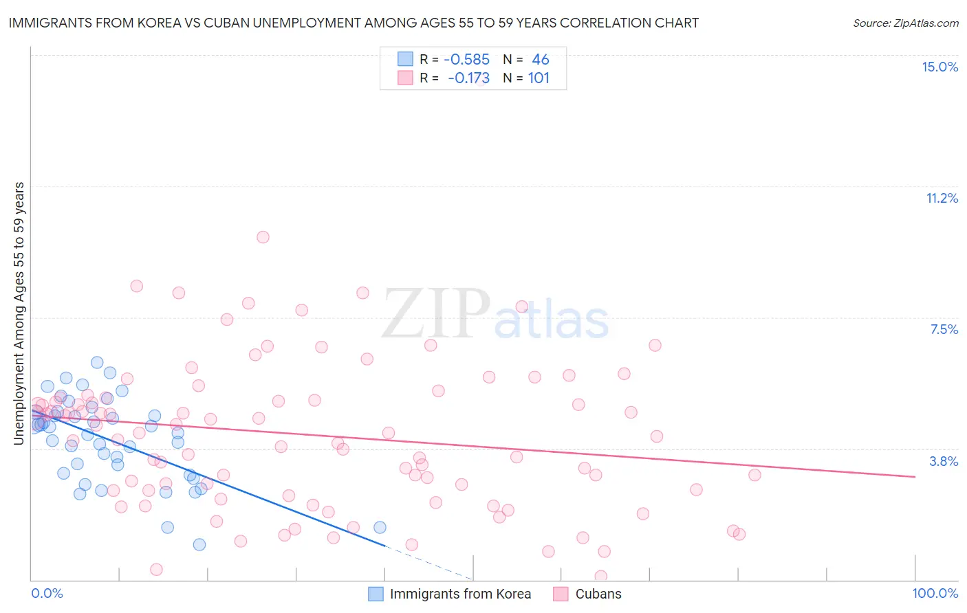 Immigrants from Korea vs Cuban Unemployment Among Ages 55 to 59 years