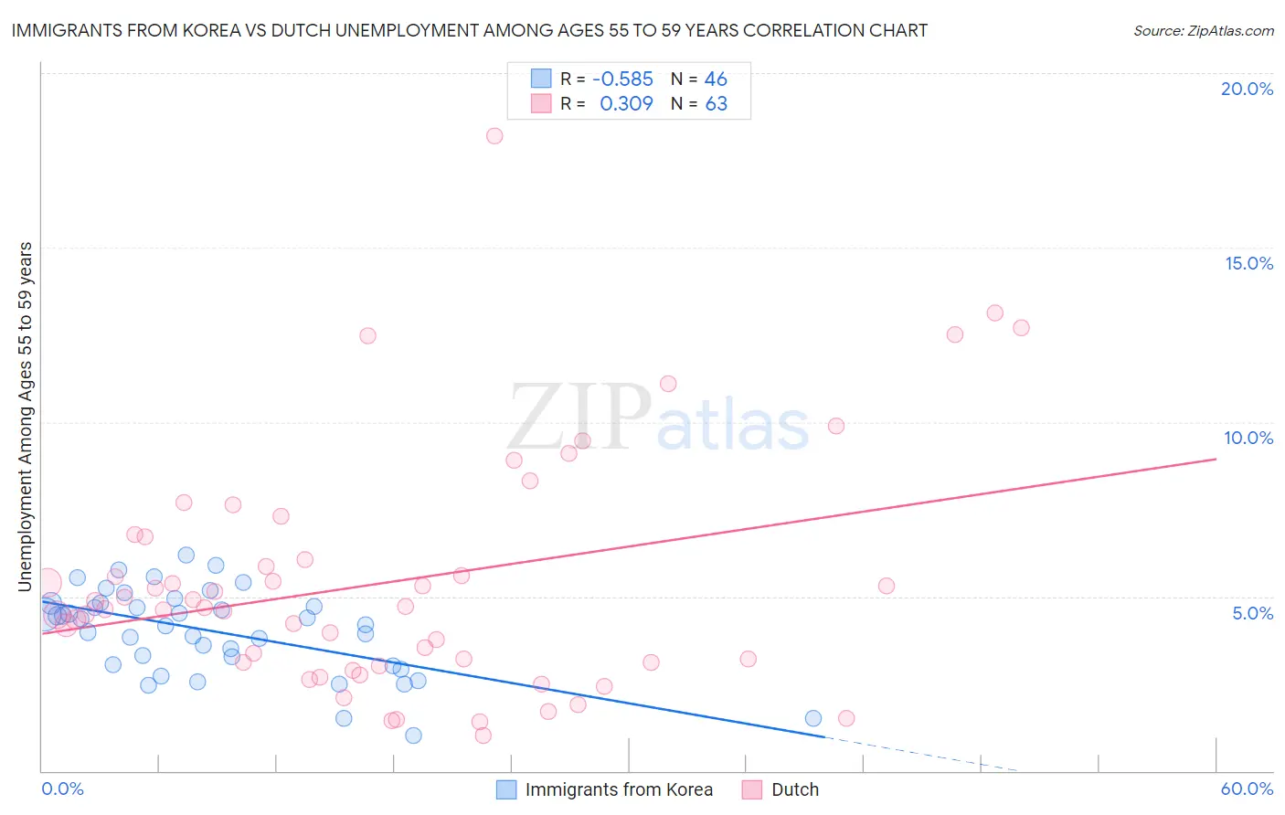 Immigrants from Korea vs Dutch Unemployment Among Ages 55 to 59 years