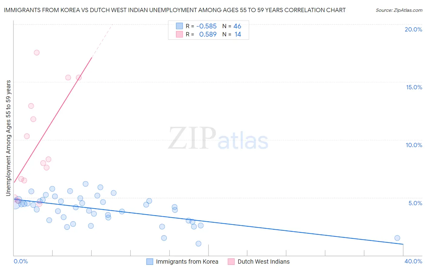 Immigrants from Korea vs Dutch West Indian Unemployment Among Ages 55 to 59 years