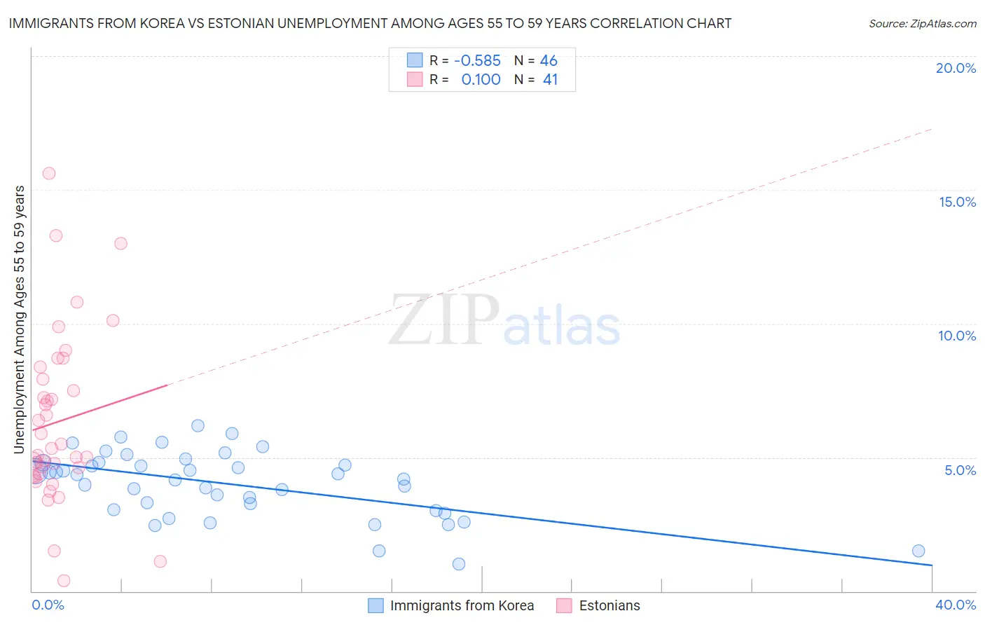 Immigrants from Korea vs Estonian Unemployment Among Ages 55 to 59 years