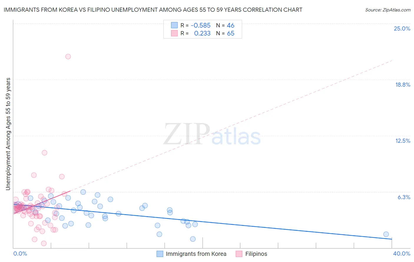 Immigrants from Korea vs Filipino Unemployment Among Ages 55 to 59 years