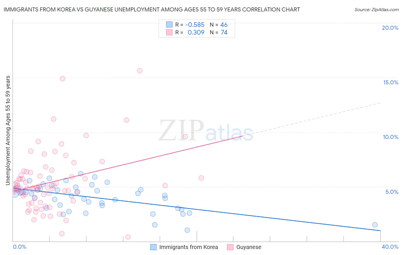 Immigrants from Korea vs Guyanese Unemployment Among Ages 55 to 59 years