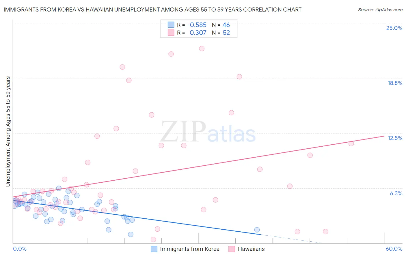 Immigrants from Korea vs Hawaiian Unemployment Among Ages 55 to 59 years