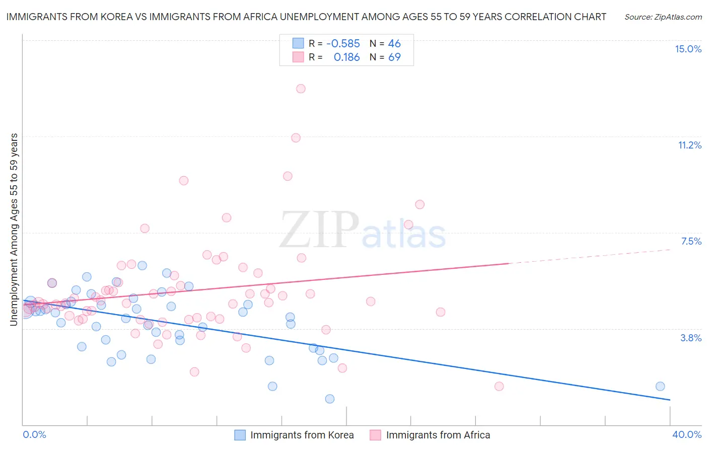 Immigrants from Korea vs Immigrants from Africa Unemployment Among Ages 55 to 59 years