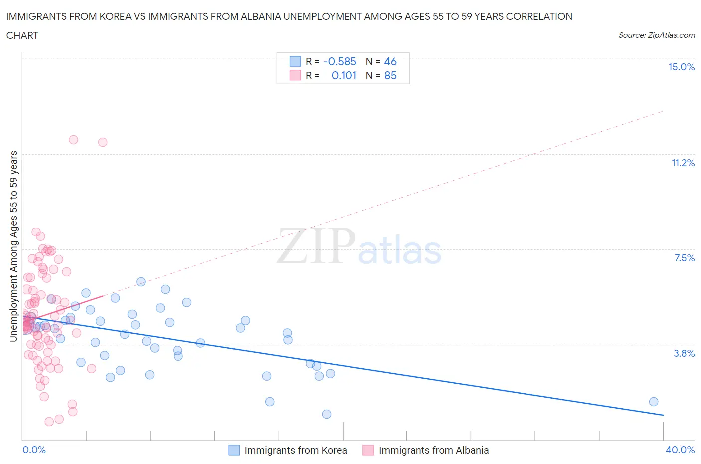 Immigrants from Korea vs Immigrants from Albania Unemployment Among Ages 55 to 59 years