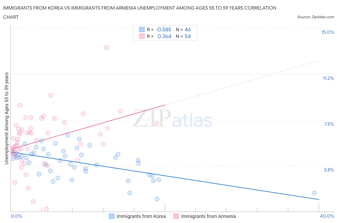 Immigrants from Korea vs Immigrants from Armenia Unemployment Among Ages 55 to 59 years