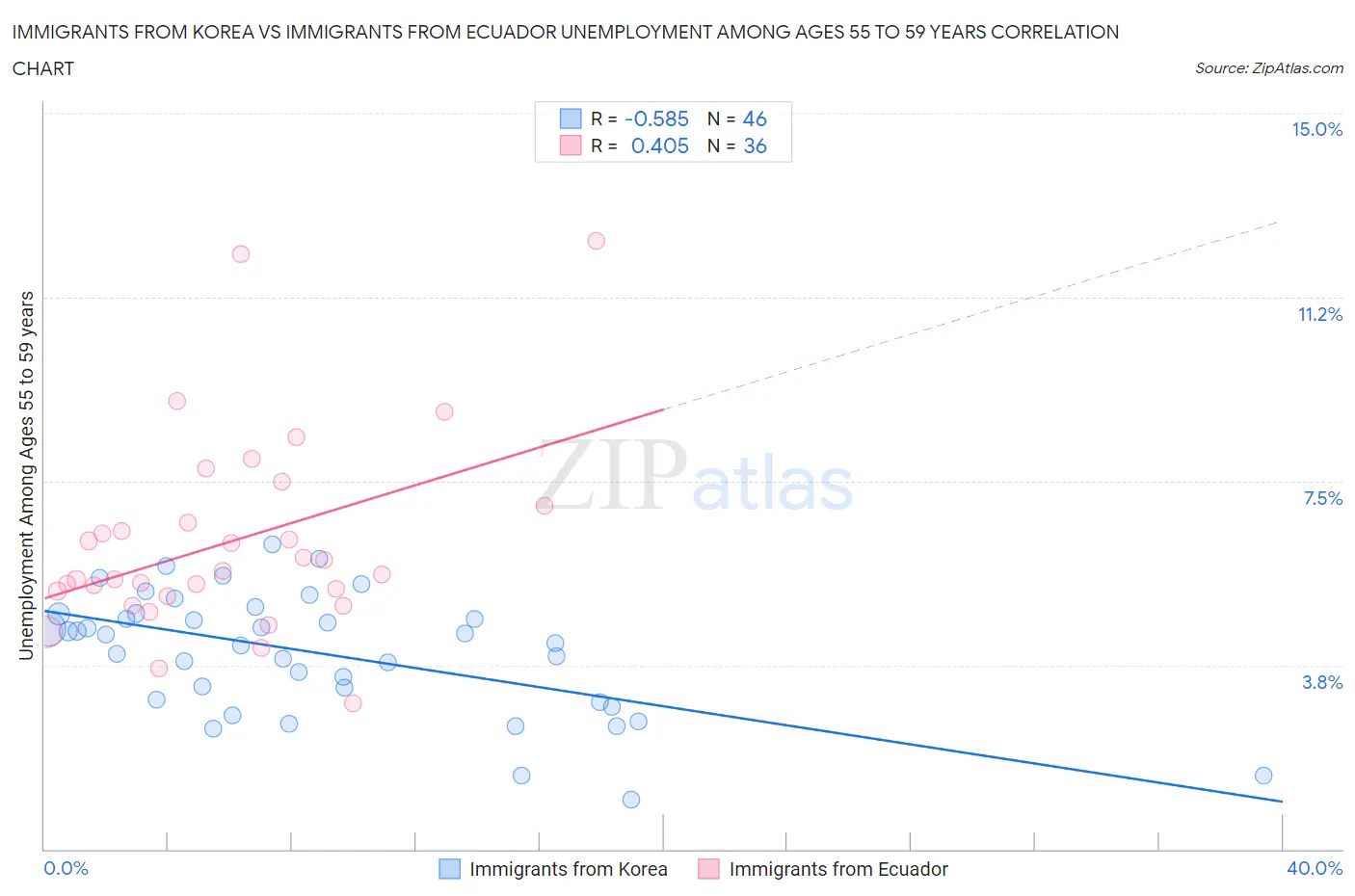 Immigrants from Korea vs Immigrants from Ecuador Unemployment Among Ages 55 to 59 years