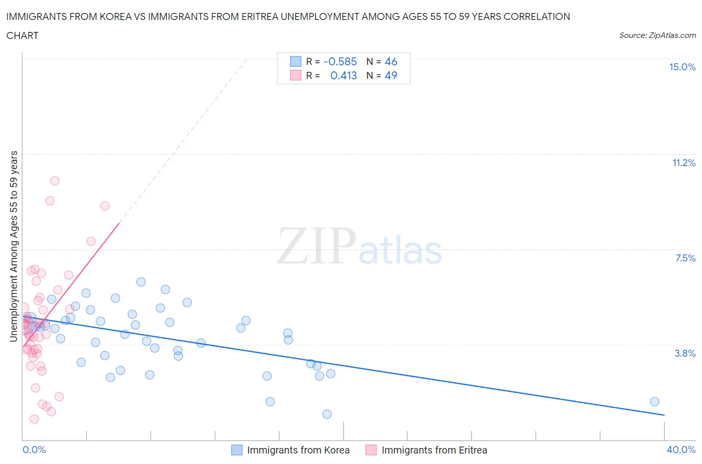 Immigrants from Korea vs Immigrants from Eritrea Unemployment Among Ages 55 to 59 years