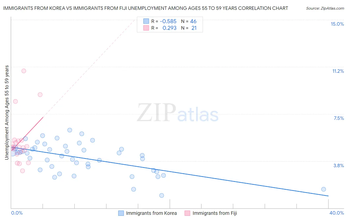 Immigrants from Korea vs Immigrants from Fiji Unemployment Among Ages 55 to 59 years