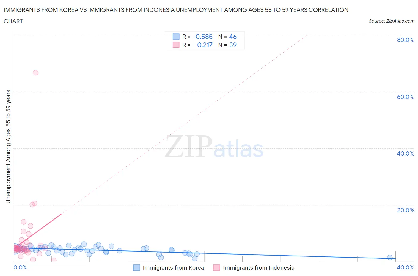 Immigrants from Korea vs Immigrants from Indonesia Unemployment Among Ages 55 to 59 years