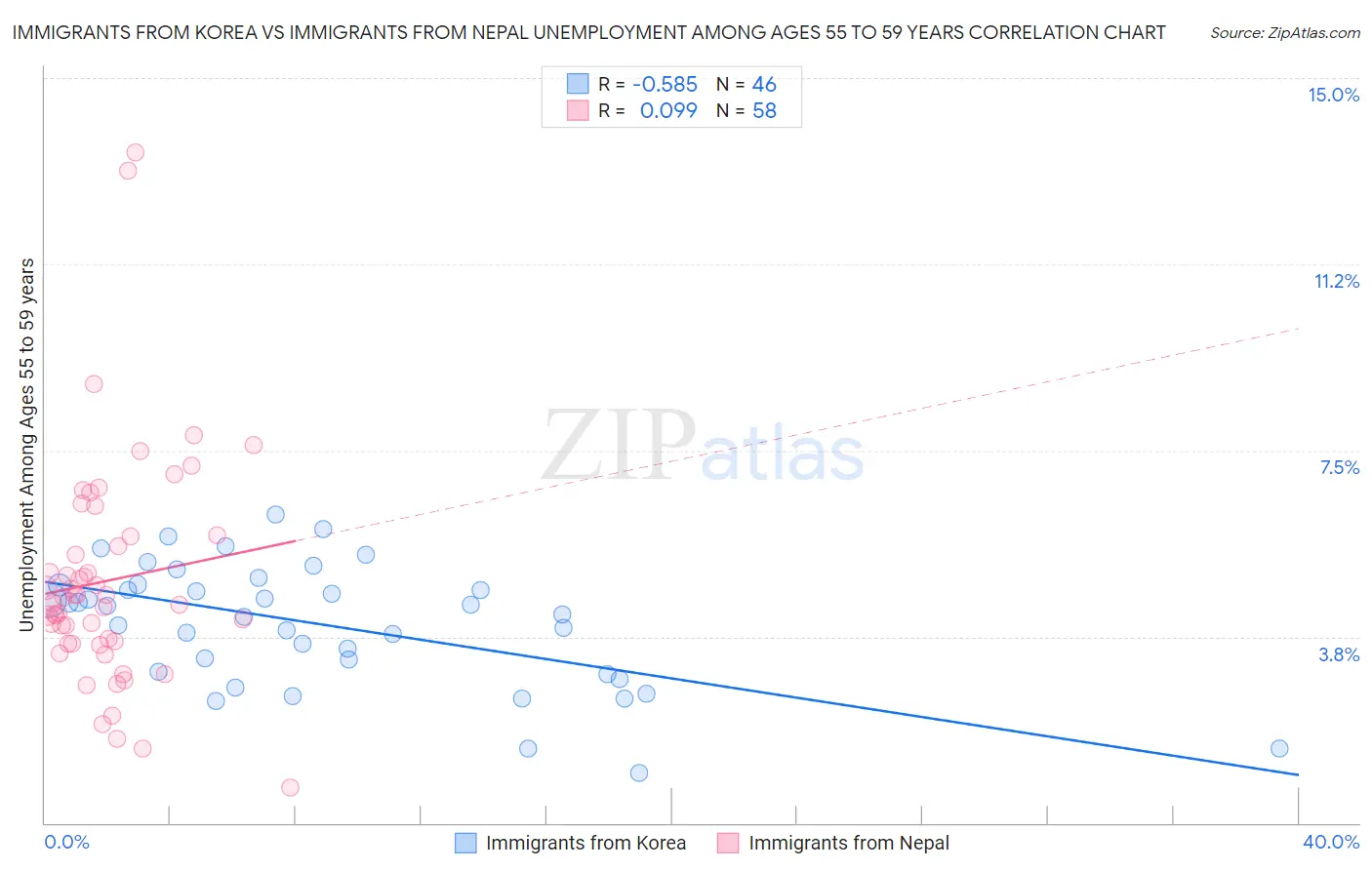 Immigrants from Korea vs Immigrants from Nepal Unemployment Among Ages 55 to 59 years