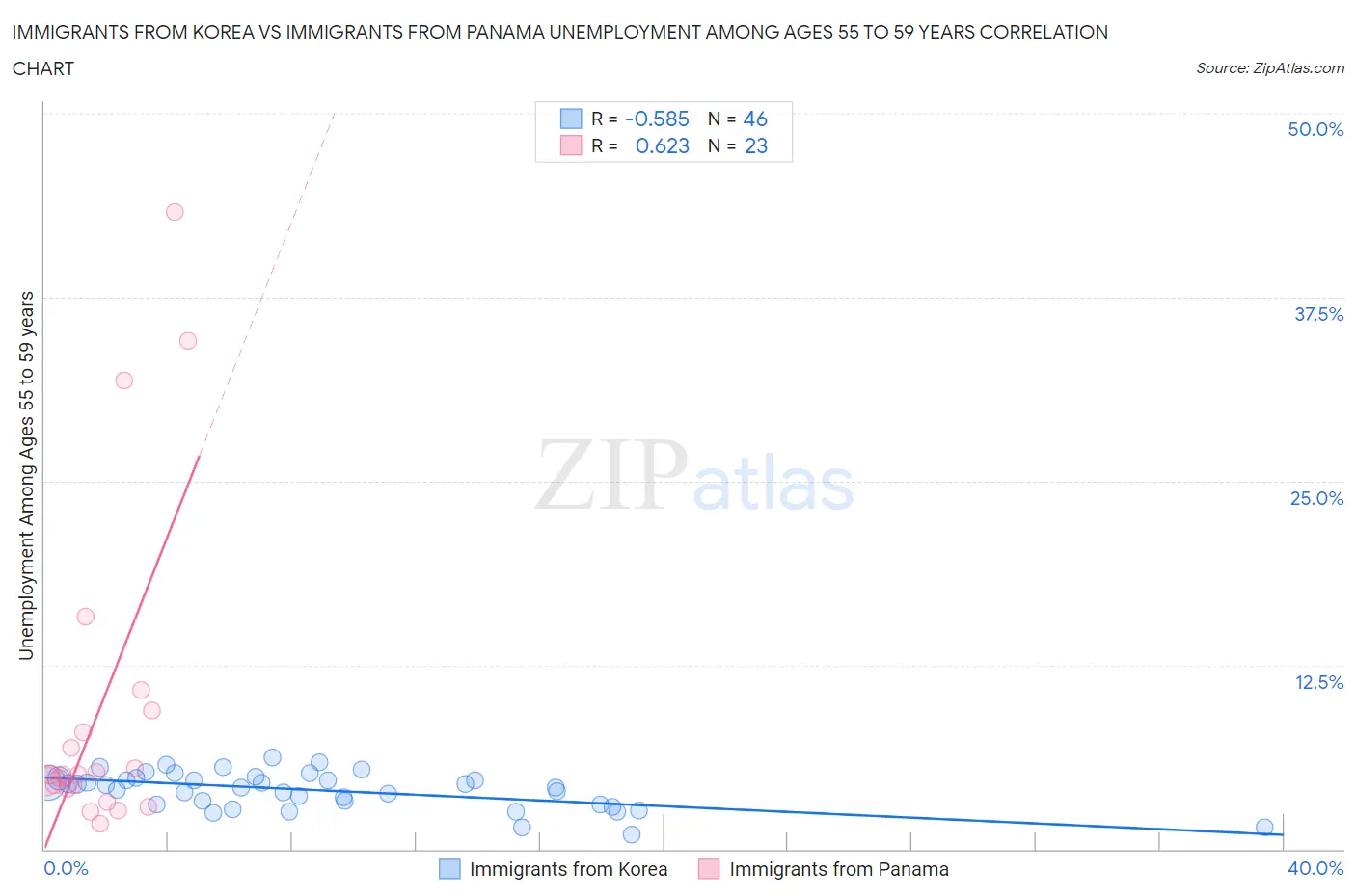 Immigrants from Korea vs Immigrants from Panama Unemployment Among Ages 55 to 59 years